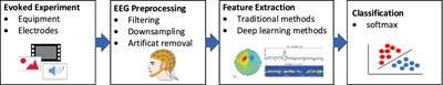 Deep learning-based EEG emotion recognition: Current trends and future perspectives